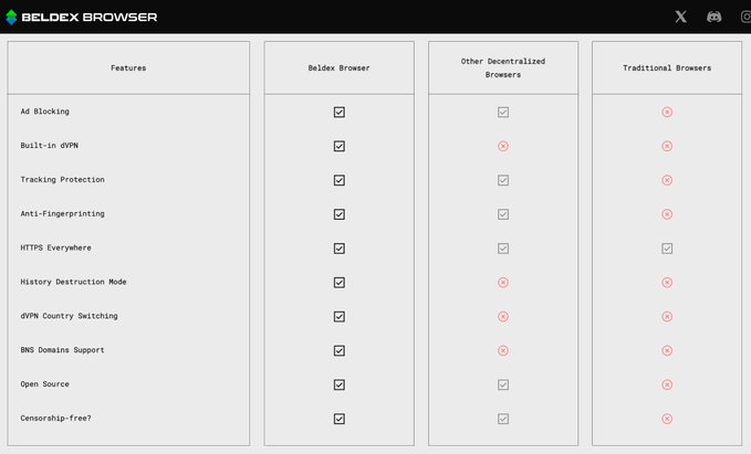 A feature comparison table contrasting Beldex Browser with other decentralized and traditional browsers, highlighting that Beldex uniquely offers ad blocking, built-in dVPN, anti-fingerprinting, history destruction mode, dVPN country switching, and BNS domain support. The chart visually supports the post's claim by showing Beldex Browser checkmarks across all listed privacy features, while competing browsers lack several key functionalities.