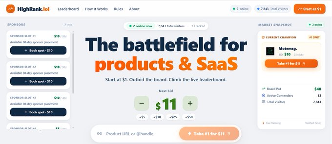 Screenshot of the HighRank.io website displaying 'The battlefield for products & SaaS' with a live auction board showing 'Motemag' as the current champion at $10, 13 active contenders, and 7,843 total visitors.