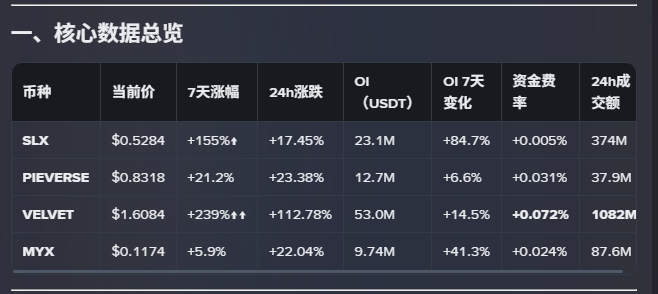 The image displays a 7-day contract data table for four cryptocurrencies—$SLX (+155%/+17.45%), $PIEVERSE (+21.2%/+23.38%), $VELVET (+239%/+112.78%), and $MYX (+5.9%/+22.04%)—showing key metrics like price, open interest (OI), funding rates, and 24h volume. The data visually supports the post's claim of unusual sustained movements across these tokens, highlighting $VELVET's standout 239% 7-day surge and 1082M trading volume.