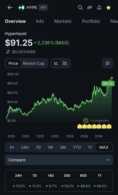 The image shows a CoinGecko chart of the HYPE token (Hyperliquid) displaying an all-time high price of $91.25, with a massive 2,236% gain at MAX timeframe and strong recent performance (11.0% in 24H, 59.0% over 1Y). The dramatic upward price trend visually reinforces the post's optimism about the airdrop being "monstrous," illustrating the significant gains holders have experienced.