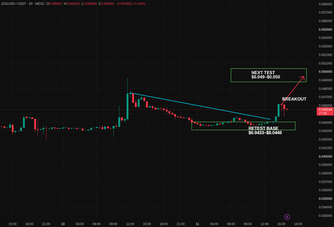 The ZIG/USDT 30-minute chart on MEXC shows price breaking out of a descending trendline after holding the $0.0433-$0.0440 retest base, with an annotation pointing to $0.049-$0.050 as the next resistance test at $0.0456.