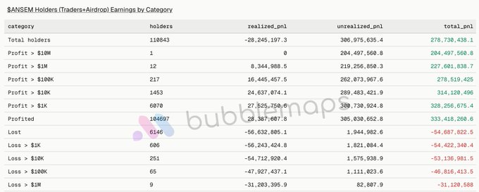An ANSEM Holders statistics table for Traders+Androol Earnings by Category on bubblemap, showing 110,843 total holders with total PnL of $278,730,438.1, broken down by profit and loss tiers ranging from $10M down to $1M.