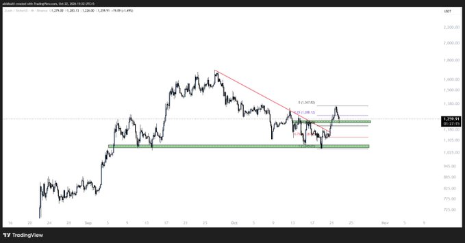 A TradingView chart for ZEC/USD on Trading.com shows a sharp peak near $1,368 followed by a decline and a retest of a red descending trendline. Green support/resistance zones, annotations including “P: 350.42” and “P: 68.52,” and a current price near $1,330–$1,331 illustrate the post’s short trade and subsequent breakout/retest setup.