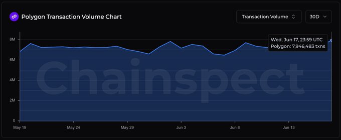 The image presents a line graph with a title that says "Polygon transaction volume chart". The x-axis displays days of the week while the y-axis indicates transactions processed (in millions). There are peaks and valleys on this graph, representing the number of transactions performed each day for different periods. This information might be useful in understanding patterns of cryptocurrency trading activity throughout a month or during specific times when large quantities of transactions occur at once.