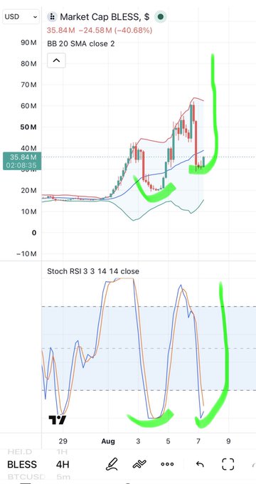 TradingView chart showing the price action of the BLESS token on BYCOSC, displaying a 40.68% gain with green hand-drawn annotations highlighting recent upward momentum on both the price and RSI indicators.
