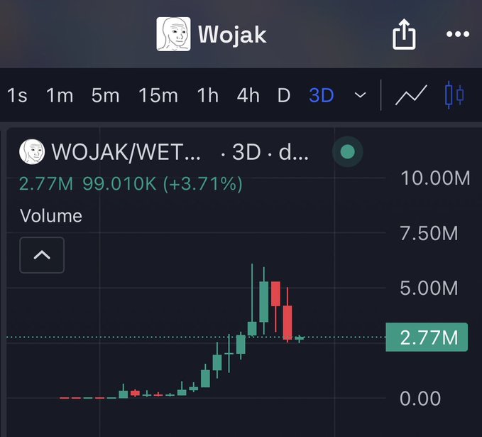 A 3-day candlestick chart on Robinhood shows WOJAK/WET trading volume spiking from near zero to roughly 2.77M, with the price up 3.71% at $99.01K—supporting the post's bullish sentiment about $WOJAK's setup on HOOD.