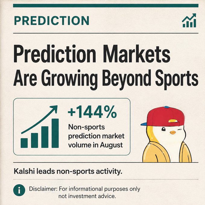 An infographic titled 'Prediction Markets Are Growing Beyond Sports' showing a +144% growth in non-sports prediction market volume in August, with text noting 'Kalshi leads non-sports activity' and a disclaimer that it's not investment advice.