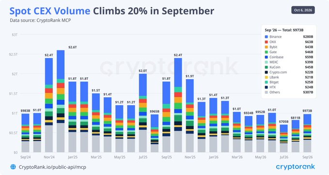 A CryptoRank chart titled 'Spot CEX Volume Climbs 20% in September' showing monthly centralized exchange trading volumes from September 2024 to September 2026, totaling $973B in September 2026, with Binance leading at $280B.