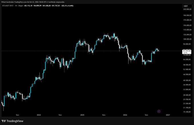 The image shows a TradingView Bitcoin (BTCUSD) weekly price chart spanning roughly 2023–2026, rising from about $20,000 to over $100,000 before consolidating near $74,612. The accompanying Turkish post asks, “Güncel seviyeden Bitcoin mi alırdınız yoksa Altın mı?”—whether one would buy Bitcoin or gold at current levels.
