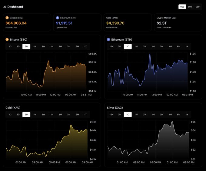 A financial dashboard displaying live prices for Bitcoin ($64,906.04), Ethereum ($1,915.51), Gold ($4,399.70), and Crypto Market Cap ($2.3T), with 3D charts for each asset.