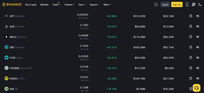 Binance cryptocurrency market listing tokens with notable gains: HFT (+82.96%), ACE (+76.97%), BICO (+76.07%), ZBT (+57.21%), CTSI (+54.41%), COOKIE (+29.27%), DODO (+20.28%), and DIA (+19.70%).