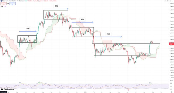 A TradingView daily chart of Ethereum (ETH/USD) showing a multi-month price consolidation pattern with annotated range-bound periods (60d, 82d, 77d, 93d) and a key resistance zone marked between $2.3K–$2.5K, visually supporting the post's prediction of sideways chop as ETH works to flip that range into support.