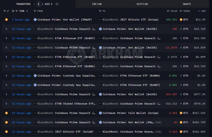 The image shows a grid of cryptocurrency values from various sites, including BlackRock. The Bitcoin and Ethereum values show fluctuations with some rising and others falling. This highlights the current chaotic situation where many retail investors are panicking and selling off their cryptocurrencies due to the bear market conditions. As depicted in the post, "today is blackrock.com's aggressively selling off Bitcoin and Ethereum", emphasizing the panic and fear among investors, which has caused a rapid decline in cryptocurrency values.