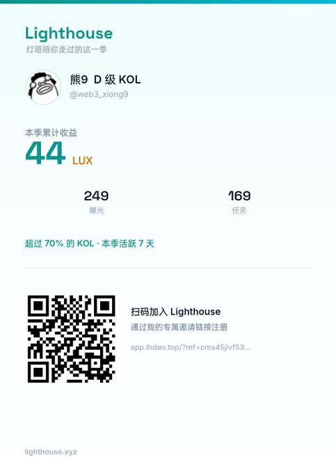 A 'Lighthouse' referral page in Chinese for KOL '熊9 D级KOL' (@web3_xiong9) showing 44 LUX in season earnings, 249 visitors, and 169 tasks, with a QR code for registration via app.lhdao.com.
