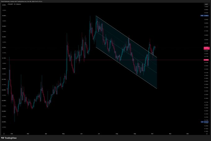 A TradingView candlestick chart for CHART/Arbitrum against Tether, displaying a descending channel pattern with price data in USDC.