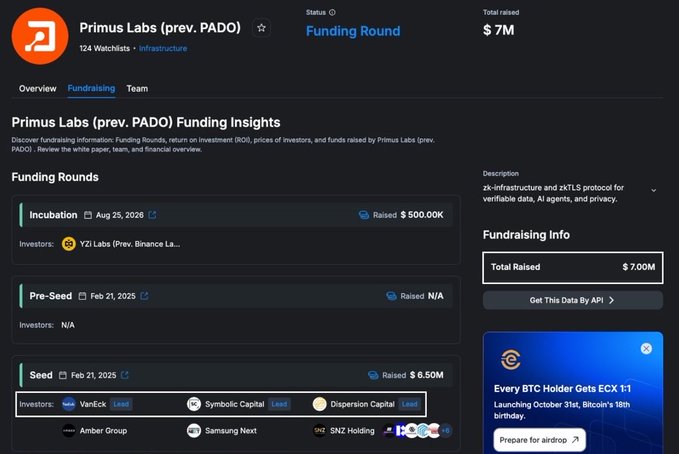 A dark-themed Primus Labs (prev. PADO) “Funding Insights” page shows a total of $7M raised and rounds including a $500K incubation, an unspecified pre-seed, and a $6.50M seed led by VanEck, with other investors such as Symbolic Capital and Dispersion Capital. This supports the accompanying post’s claim that Primus Labs reportedly raised $7M, with VanEck leading its 2025 round.