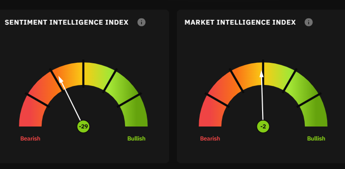 Two gauge charts displayed side by side on a dark background: a 'Sentiment Intelligence Index' at -29 (Bearish) and a 'Market Intelligence Index' at -2 (Bearish), both with needles pointing toward the orange/yellow zone.