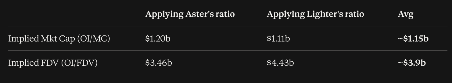 A financial comparison table showing Implied Market Cap values of $1.20b (Aster) and $1.11b (Lighter), with an average of ~$1.15b, and Implied FDV values of $3.46b and $4.43b averaging ~$3.9b.
