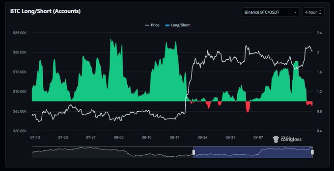 A Coinglass BTC Long/Short Accounts ratio chart on Binance BTC/USDT (4-hour timeframe) showing the long/short ratio alongside BTC price action from July to September.