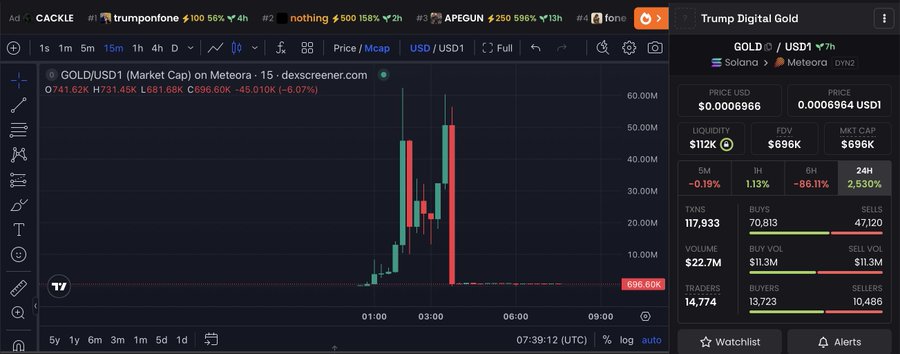 A DexScreener chart showing 'GOLD/USD1' (Trump Digital Gold) on the Meteora/Solana network, displaying a sharp price spike from $696K with significant trading volume.