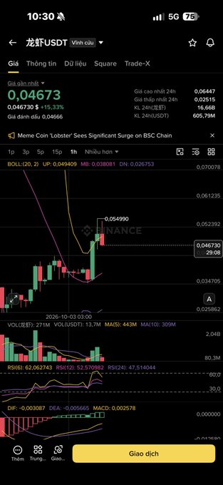 A Vietnamese crypto trading app displaying a 龙虾USDT (Lobster USDT) trading pair at 0.04673, up 15.33%, with candlestick charts and technical indicators including BOLL, VOL, RSI, and MACD.
