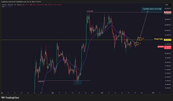 A TradingView 4-hour BTC/USD chart displays Bitcoin's price action with annotations marking a "Local high" near $88,500, a "Local low" around $74,500, and the current trading zone highlighted near $80,850 ("Range highs" at $83,303), with a callout indicating "Liquidity above local high" and two numbered scenarios (1 and 2) circled near current price to illustrate potential long entry setups against the 4H 50EMA resistance.