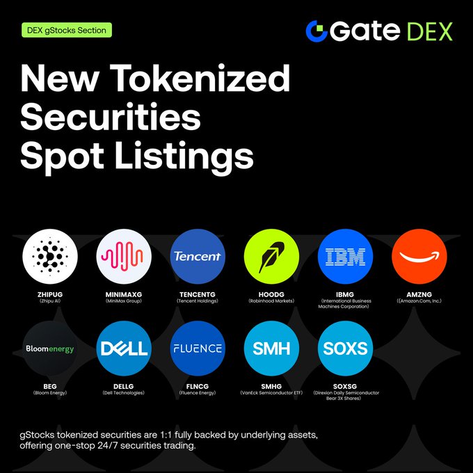Gate DEX announces new tokenized securities spot listings under the gStocks section, featuring prominent tickers including ZHIPUG (Zhipu AI), MINIMAXG (MiniMax Group), TENCENTG (Tencent Holdings), HOODG (Robinhood Markets), IBMG (IBM), AMZNG (Amazon.com), BEG (Bloom Energy), DELLG (Dell Technologies), FLNCG (Fluence Energy), SMHG (VanEck Semiconductor ETF), and SOXSG (Direxion Daily Semiconductor Bull 3X Shares), all trading against USDT starting July 30th, 2026.