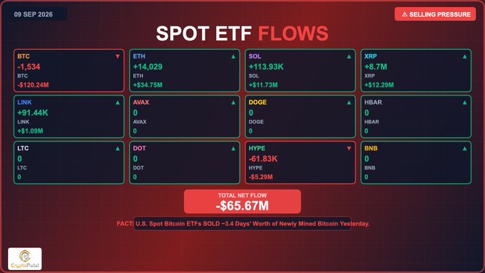 A red-themed financial dashboard titled 'SPOT ETF FLOWS' dated '09 SEP 2026' showing a 'SELLING PRESSURE' alert, with various crypto tickers like BTC, ETH, SOL, XRP, LINK, AVAX, DOGE, HBAR, LTC, DOT, HYPE, and BNB displaying their respective net flows, and a total net flow of '-$65.67M'.