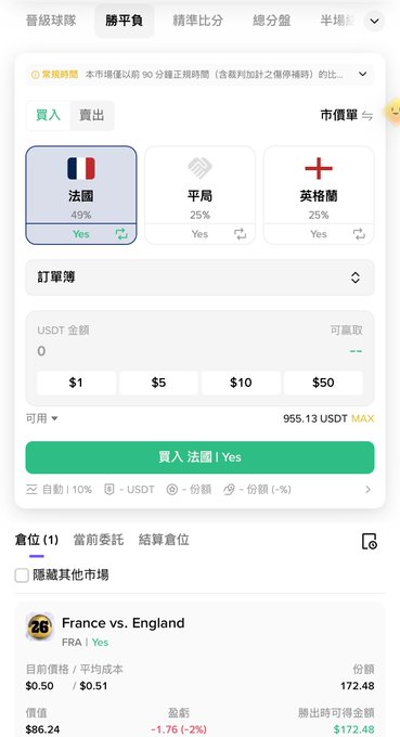 The image shows a Binance Predict betting interface for the France vs. England soccer match, where the user has placed an $88 USDT bet on France to win with "Yes," showing France at 49%, a draw at 25%, and England at 25%. The betting slip confirms the wager with a current price of $0.50, an average cost of $0.51, 172.48 shares, and a potential payout of $172.48, matching the post's mention of betting 88 USDT on France for "metaphysical luck."