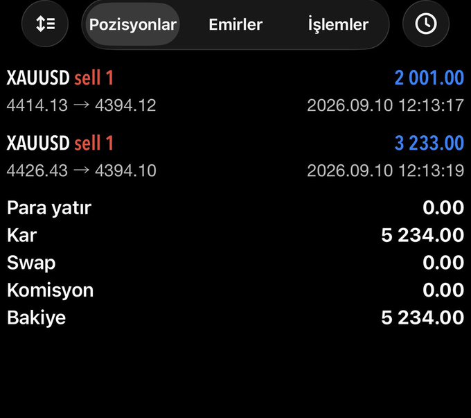 A mobile trading app screen in Turkish displays two closed XAUUSD sell positions totaling 5,234.00 in profit (Kar) with zero swap and commission, alongside tabs labeled "Pozisyonlar," "Emirler," and "İşlemler." The screenshot directly illustrates the trader's claimed daily earnings of $5,243 from gold (XAUUSD) trading as shared in the accompanying post.