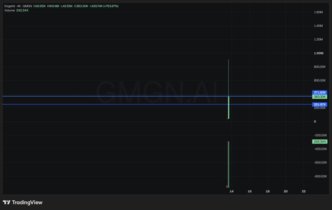 A TradingView stock chart displays DogeAI (D4) on a 4-hour timeframe with a significant vertical green candle showing volume of 242.34K and price movement to $353.30K.