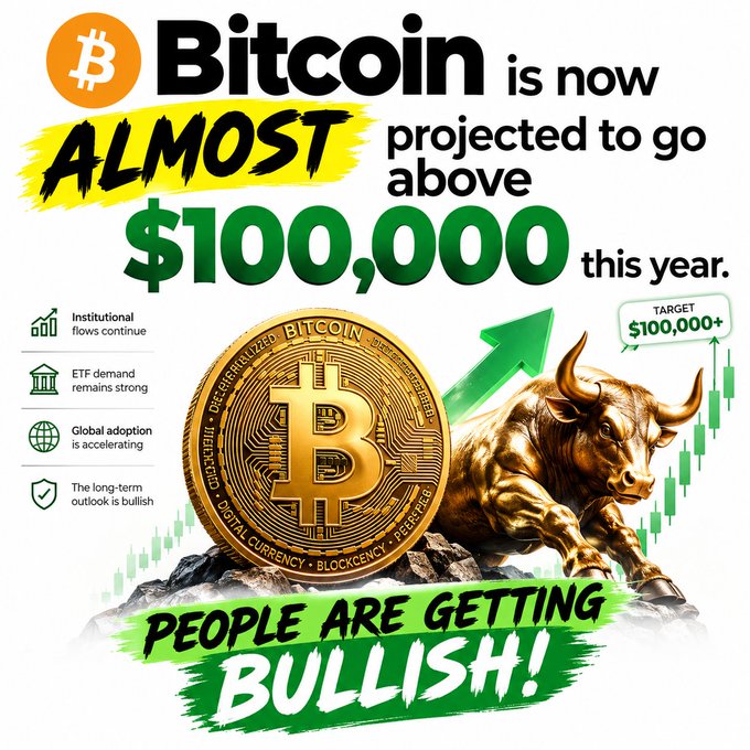 A promotional graphic declares 'Bitcoin is now ALMOST projected to go above $100,000 this year' with 'PEOPLE ARE GETTING BULLISH!' alongside a golden Bitcoin coin and bull imagery, noting institutional flows, ETF demand, and global adoption.