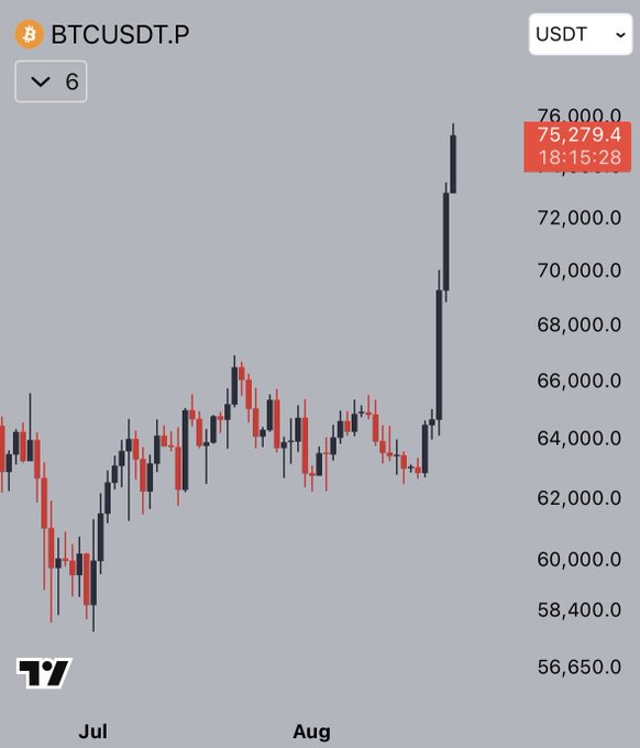 A TradingView candlestick chart displays BTCUSDT.P (Bitcoin/Tether perpetual futures) trading at $75,279.4, showing a strong upward rally from around $58,000 in July to new highs above $76,000 in August, with the recent breakouts to multi-month highs clearly supporting the claim that Bitcoin shows no signs of slowing down.