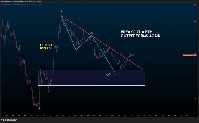 A TradingView chart of Neurite Digital Assets (ETH/BTC) with Elliott Wave technical analysis markings, showing an Elliott Impulse pattern and annotation 'BREAKOUT = ETH OUTPERFORMS AGAIN'.