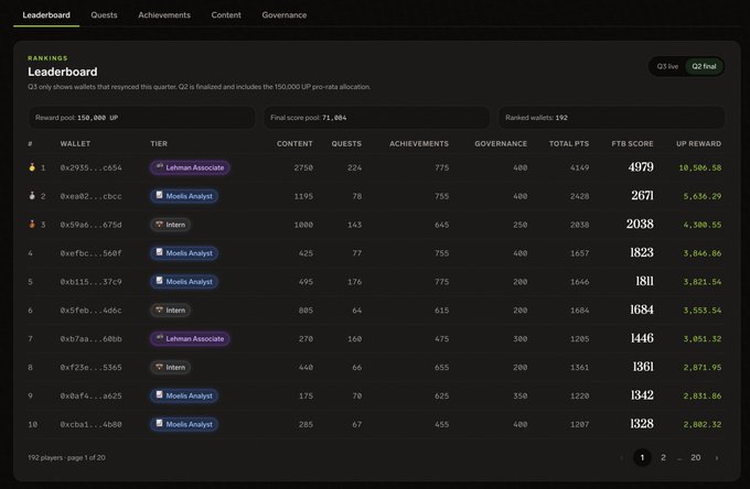 A leaderboard ranking the top Q2 wallets of the FTB Club, where users with wallet 0x2935...c654 secured first place with 4979 points and 10,500.50 UP in rewards, based on contributions in content (2758), quests (224), achievements (775), and governance votes (400) from a total reward pool of 150,000 UP and 71,084 final score points.