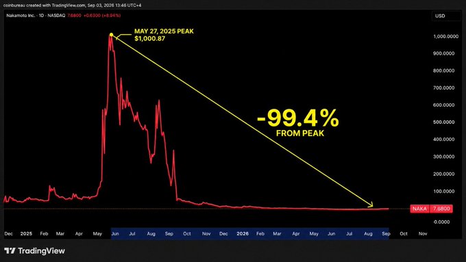 A TradingView chart displays Nakamoto Inc. ($NAKA) collapsing 99.4% from its May 27, 2025 peak of $1,000.87, now trading at just $7.5800 on NASDAQ. The steep yellow downward-trend arrow and red price line illustrate the dramatic erosion in value of David Bailey's Bitcoin treasury company, visually reinforcing the post's claim that the Trump-aligned crypto venture has effectively imploded relative to its initial ~$760M raise.