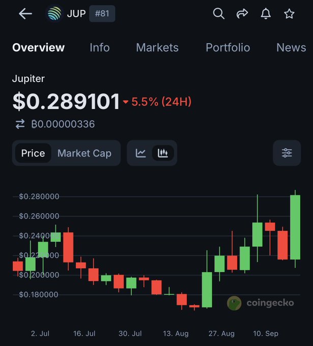 The image shows a CoinGecko price chart for Jupiter ($JUP), currently trading at $0.289101, down 5.5% over 24 hours, with the price range from approximately $0.18 to $0.28 shown across July through mid-September. This supports the post's claim that $JUP is lagging behind, as the chart displays notable volatility with a significant drop in late August and only modest recovery, reflecting the token's underwhelming performance.
