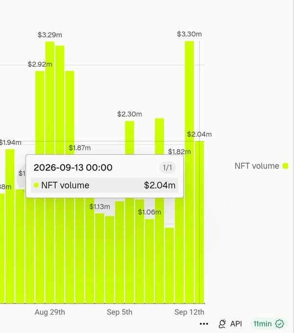 A yellow-green bar chart showing NFT volume from late August through mid-September, with values ranging from $1.06m to $3.30m, and a tooltip highlighting a value of $2.04m on 2026-09-13.