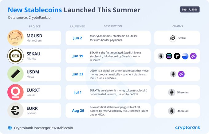 A chart titled 'New Stablecoins Launched This Summer' (dated Sep 17, 2026) listing MGUSD (MoneyGram), SEKAU (Allunity), USDM (Mosta), EURXT (CACEIS), and EURR (Revolut) with their launch dates and blockchain networks.