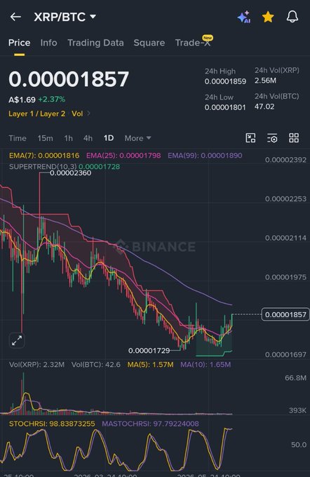 The image shows a screenshot of a trading app's XRP/BTC chart, which displays various price levels over time. The chart has been going down for quite some time, indicating that XRP may be decoupling from Bitcoin or experiencing a decline in value. However, there is still a glimmer of hope as shown by the upward sloping line within the downward trend.