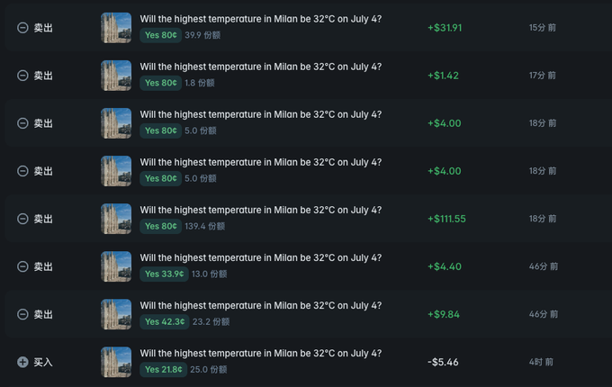 A list of trading positions on Polymarket betting whether Milan's highest temperature will reach 32°C on July 4, showing multiple buys at 21.8¢–42.3¢ and sells at 80¢–80¢ for profits ranging from $1.42 to $319.19, illustrating the trader's success exploiting price mispricings (Alpha) on the platform.