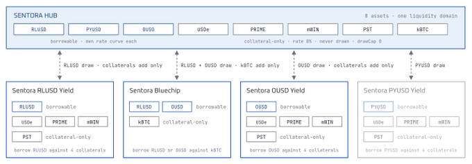 Technical diagram illustrating the 'SENTORA HUB' DeFi architecture showing the relationship between 8 assets (RLUSD, PYUSD, DUSD, USDe, PRIME, mWIN, PST, kBTC) and various Yield pools with their borrowable and collateral-only designations.