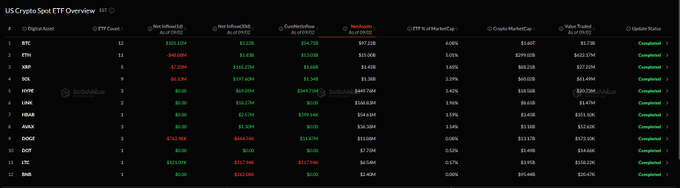 The image displays a table titled "US Crypto Spot ETF Overview" showing data for various cryptocurrency ETFs including BTC, ETH, SOL, XRP, HYPE, LINK, HBAR, AVAX, DOGE, LTC, and SHIB, with columns for ETF Count, Net Inflow (1D), Net Inflow (YTD), TotalNet Assets, Net Assets, ETF/MarketCap ratios, Crypto MarketCap, and Volume Traded.

The chart supports the post's bullish sentiment by showing substantial net inflows into crypto ETFs—most notably $640 million into Bitcoin ETFs and $184 million into XRP ETFs on the day, reinforcing the claim that significant money is flowing into the crypto market through these investment vehicles, potentially setting the stage for new all-time highs.