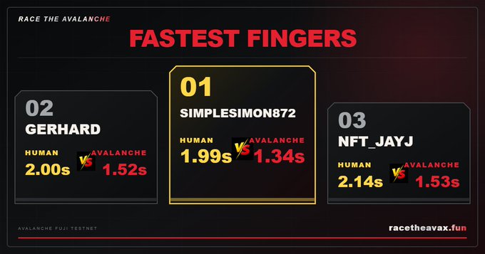 A 'Fastest Fingers' leaderboard for a 'Race the Avalanche' game on the Avalanche Fuji testnet, showing results for SIMPLESIMON872, GERHARD, and NFT_JAYJ.