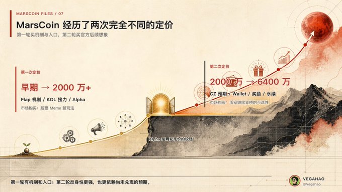 The image is a Chinese-language infographic titled "MarsCoin Files / 07" showing MarsCoin's two distinct pricing phases, with an early valuation around 20 million+ (through mechanisms like KOL/Flip power/Alpha) and a second valuation reaching 2000万 to 6400万 (20M to 64M) driven by CZ/Wallet incentives and on-chain liquidity—visually depicted as an upward trekking line from a mountain base toward a red planet, symbolizing growth. It directly complements the post by illustrating the dissemination-driven price appreciation that discussions like @0xldb's explanation of MarsCoin's SPCXB liquidity pool, transaction tax, and dividend mechanism help facilitate within the Chinese community.