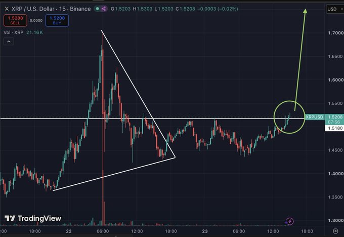 A 15-minute candlestick chart of XRP/USD on Binance shows price breaking above a descending triangle pattern at $1.52 with a green arrow projecting a bullish move toward $1.70+, aligning with the post's outlook for an upcoming push toward $1.80 and all-time highs.
