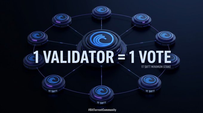 A dark, futuristic graphic displays a central hub connected to eight surrounding nodes, each labeled "1T $BTT," with the bold white text "1 VALIDATOR = 1 VOTE" overlaid across the center and "#BitTorrentCommunity" at the bottom. The image visually reinforces the post's message that while validators must stake 1 trillion BTT to participate, each node carries equal voting weight in the consensus mechanism, regardless of stake size.