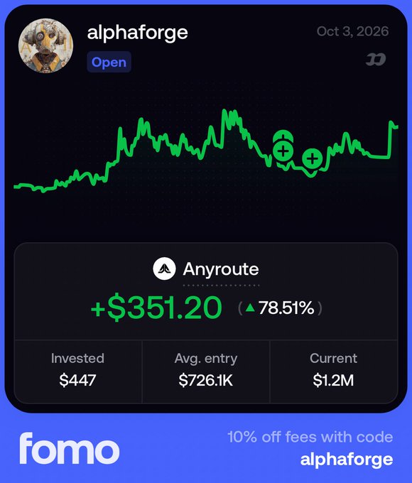 A promotional screenshot for 'fomo' showing a user named 'alphaforge' with a green chart for Anyroute displaying a gain of +$351.20 (78.51%), invested $447 with an average entry of $726.1K and current value of $1.2M, offering '10% off fees with code alphaforge'.