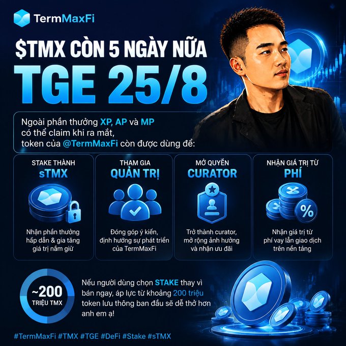 A promotional graphic for TermMaxFi's $TMX token TGE on 25/8, featuring a man's portrait and highlighting utilities like staking sTMX (with ~200 triệu token bonus for staking instead of selling), governance participation, curator rights, and fee value capture, as described in the accompanying post about the upcoming launch.