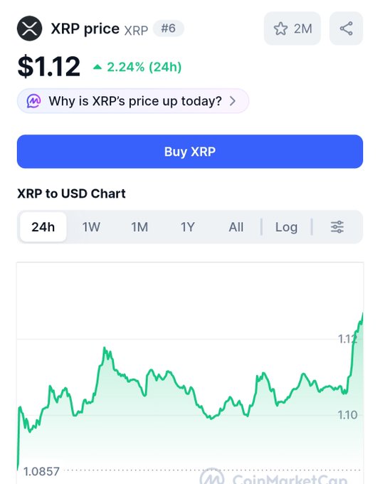 The image shows a CoinMarketCap page displaying XRP's price at $1.12, up 2.24% in the past 24 hours, with a 24h chart illustrating the upward trend from around $1.0857 to $1.12. This aligns with the post's bullish sentiment, visually confirming the weekend price surge the author predicted for #XRP.